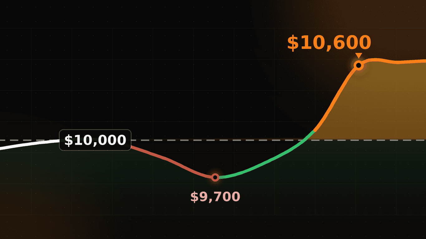 Illustrative High-Water Mark chart: account value recovering and rising above its previous peak